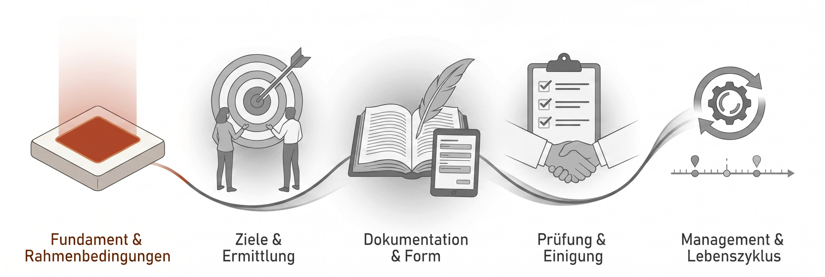 Das 5 Phasenmodell der Anforderungsanalyse