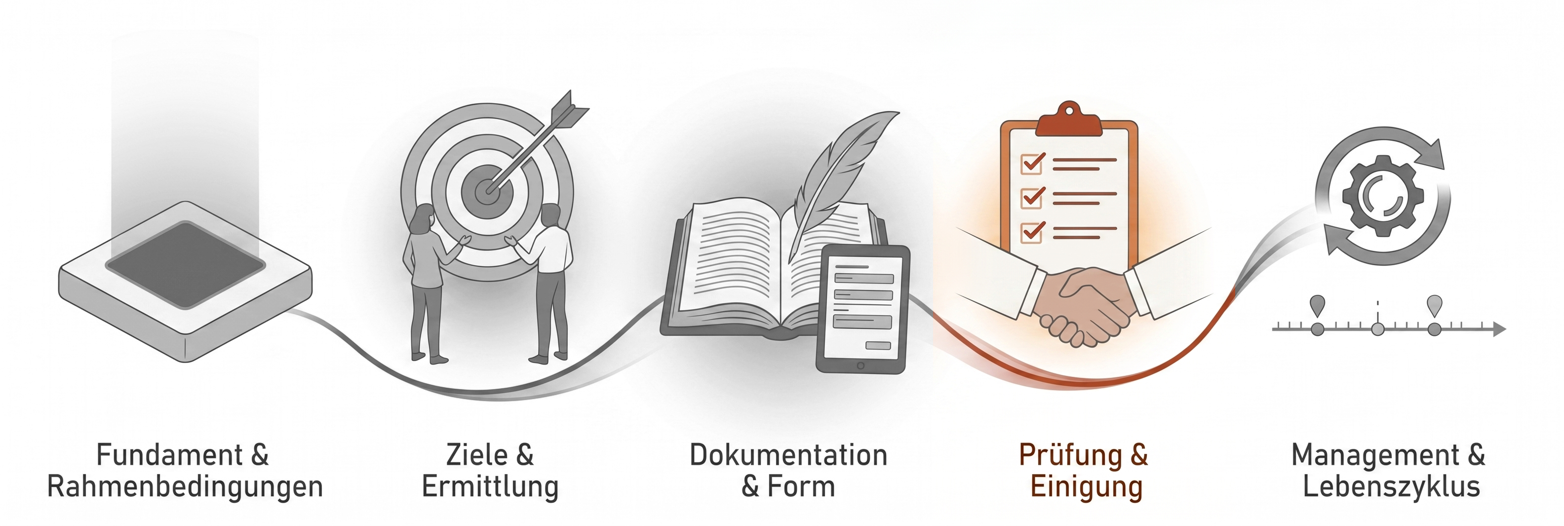 Das 5 Phasenmodell der Anforderungsanalyse