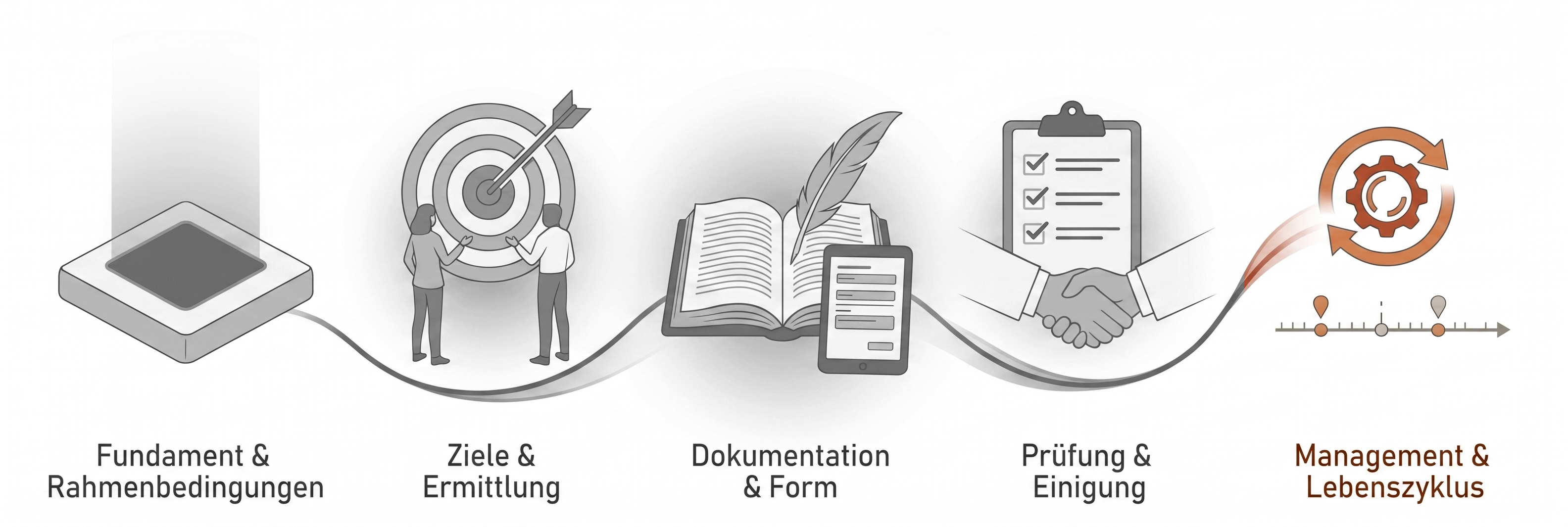 Das 5 Phasenmodell der Anforderungsanalyse