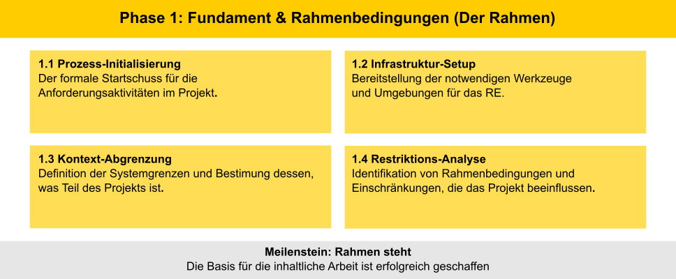 Das 5 Phasenmodell der Anforderungsanalyse