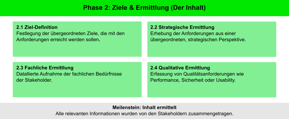 Das 5 Phasenmodell der Anforderungsanalyse