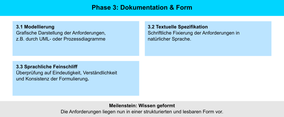 Das 5 Phasenmodell der Anforderungsanalyse