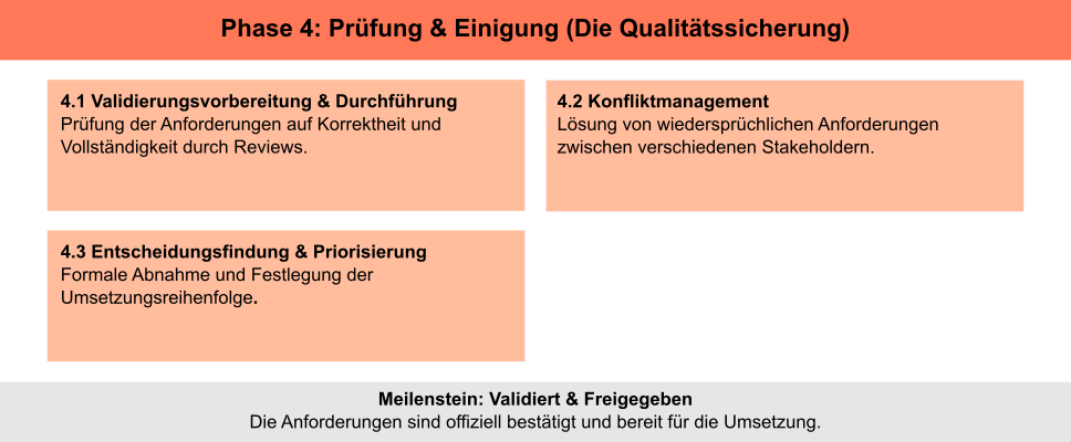 Das 5 Phasenmodell der Anforderungsanalyse