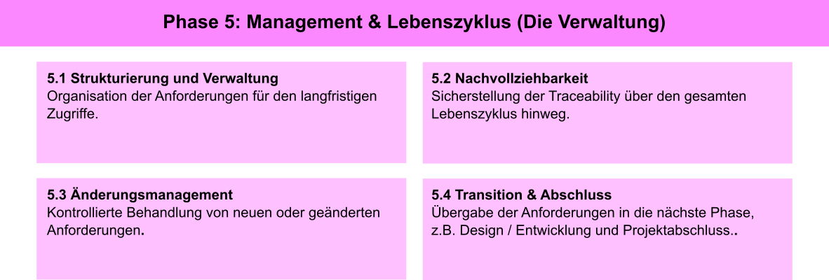 Das 5 Phasenmodell der Anforderungsanalyse